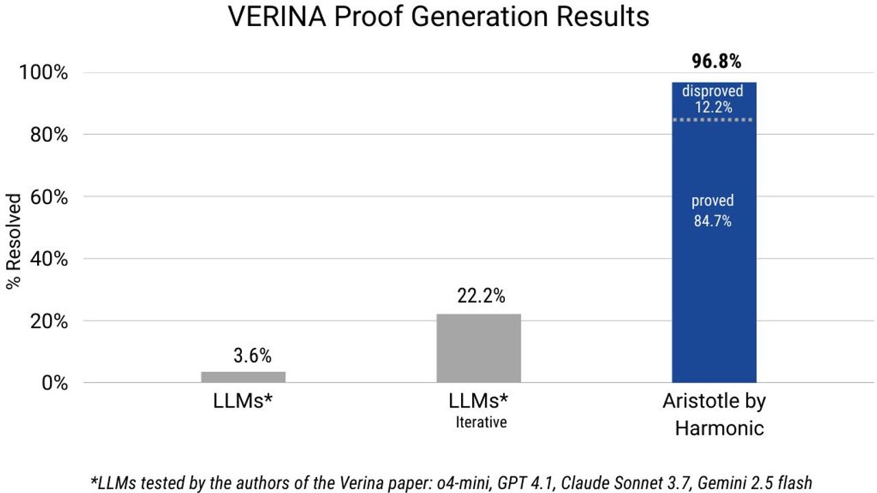 A Harmonic chart compares Aristotle's code-verification results with other AI approaches.