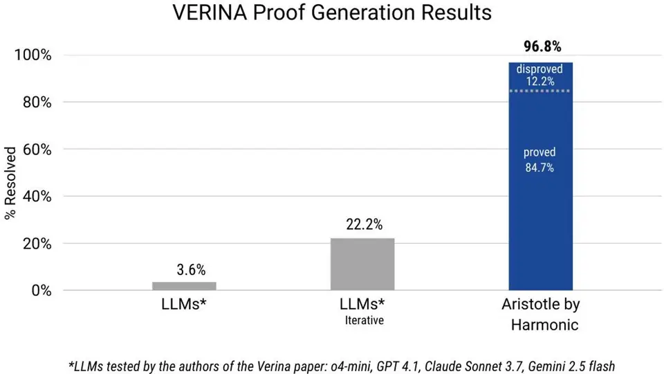 A Harmonic chart compares Aristotle's code-verification results with other AI approaches.